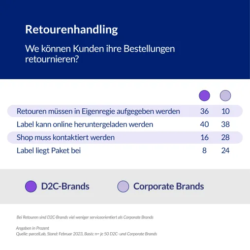 parcelLab-Studie: Post-Purchase-Management von D2C- und Corporate Brands Bild: parcelLab-Studie: Post-Purchase-Management von D2C- und Corporate Brands