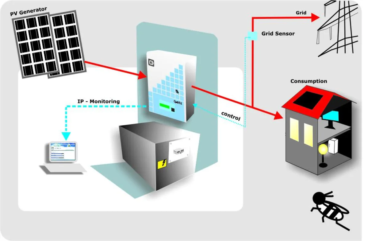 Der Q_BEE von Q3 Energieelektronik GmbH & Co. KG ist ein System zur Speicherung und Abgabe von PV En