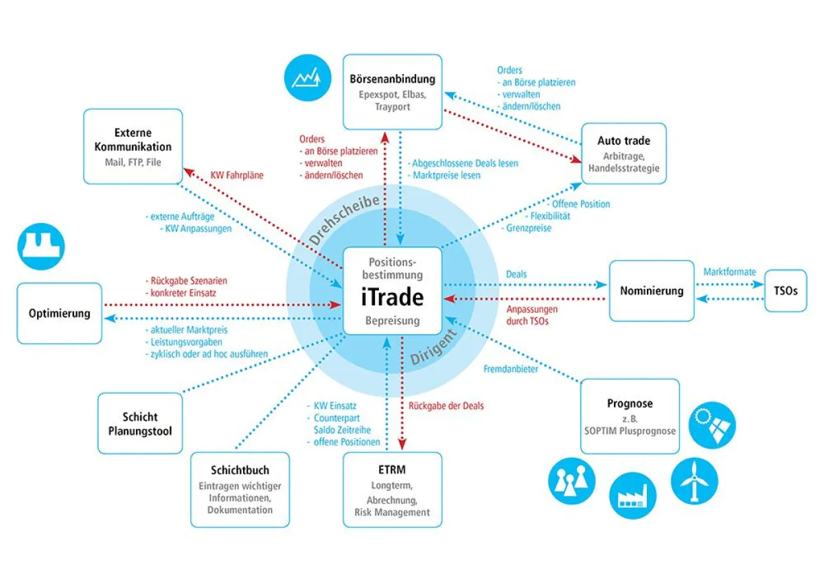 Mit seinen Funktionsbausteinen unterstützt SOPTIM iTrade alle relevanten Intraday-Handelsaufgaben