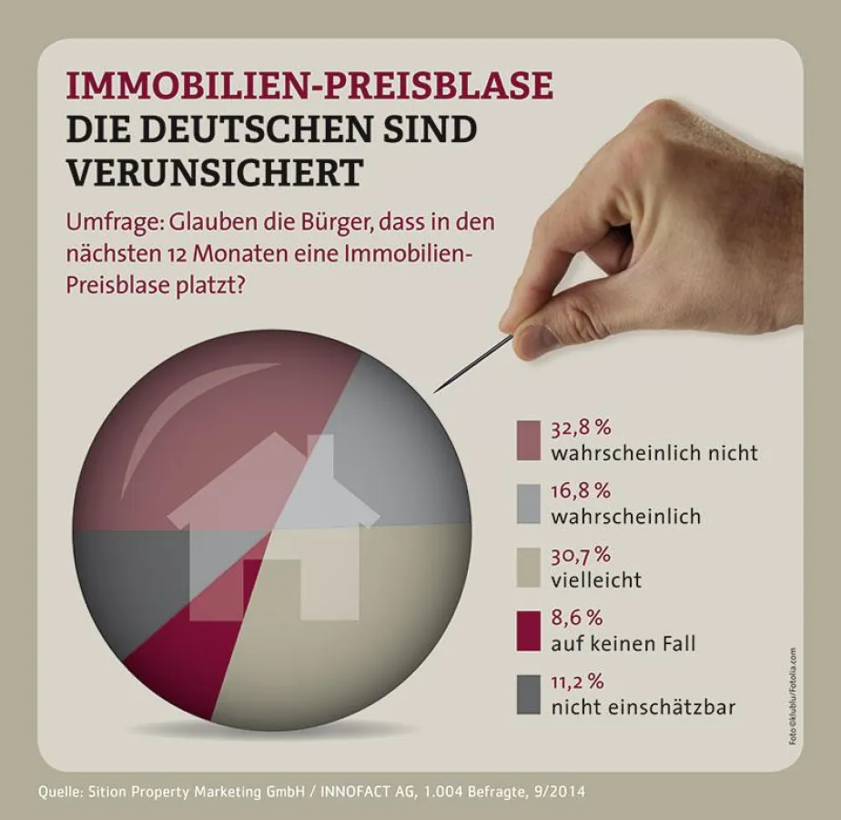 Pressegrafik Immobilienblase © Sition Property Marketing GmbH 2014