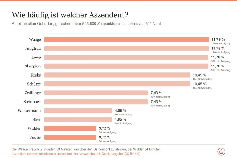 Astronomische Auswertung: Der Aszendent Waage ist dreimal so häufig wie der Aszendent Widder Bild: Astronomische Auswertung: Der Aszendent Waage ist dreimal so häufig wie der Aszendent Widder
