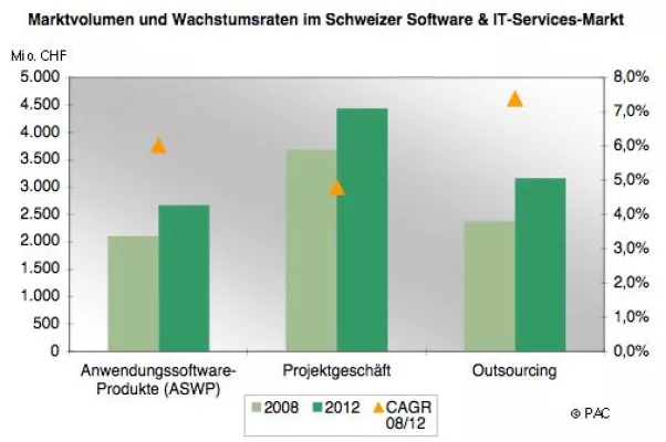 Bild: Finanzkrise dämpft das Wachstum des Schweizer IT-Marktes – SAP Services bleiben Wachstumsmotor
