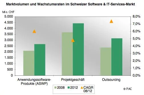 Bild: Finanzkrise dämpft das Wachstum des Schweizer IT-Marktes – SAP Services bleiben Wachstumsmotor
