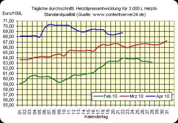 Bild: Heizölpreise steigen wieder, Griechenland-Defizit heute Vormittag veröffentlicht
