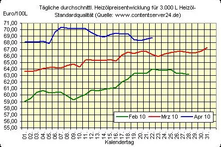 Heizölpreise steigen wieder, Griechenland-Defizit heute Vormittag veröffentlicht Bild: Heizölpreise steigen wieder, Griechenland-Defizit heute Vormittag veröffentlicht