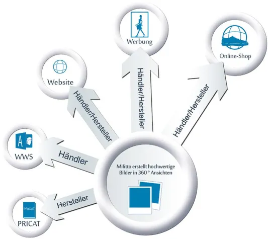 Neues Bilderportal für den Schuh- und Modehandel Bild: Neues Bilderportal für den Schuh- und Modehandel