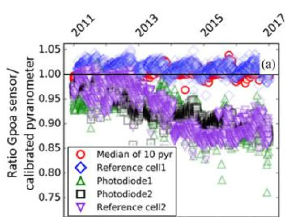 Wissenschaftliche Erkenntnisse zum Leistungsabfall bei Modulen