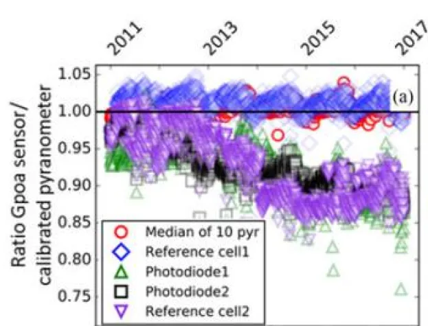 Bild: Photovoltaik Modul Lebenserwartung wird besser - Jetzt online Modul Degradation berechnen