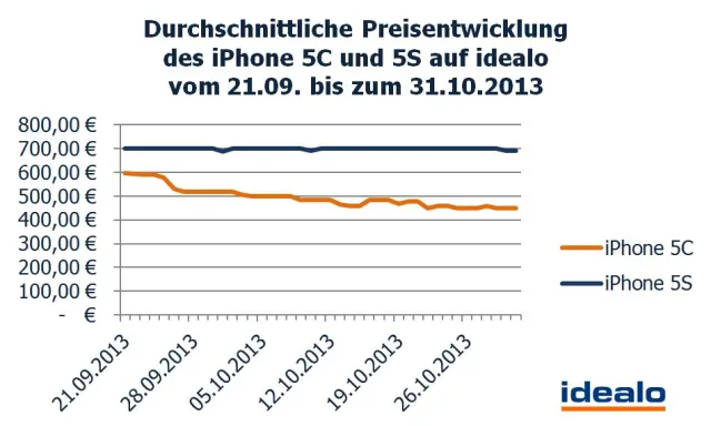 Bild: iPhone-Studie 5S & 5C: Erstmalig Preissenkung bei Apple-Produkt um 25 %