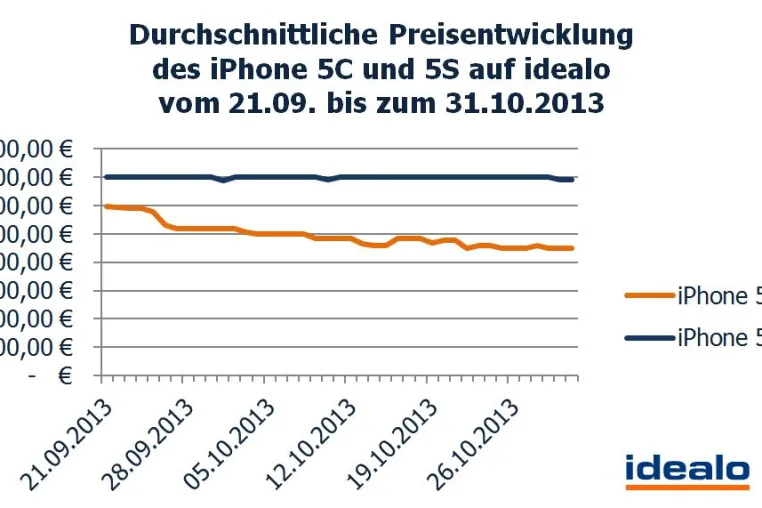 iPhone-Studie 5S & 5C: Erstmalig Preissenkung bei Apple-Produkt um 25 % Bild: iPhone-Studie 5S & 5C: Erstmalig Preissenkung bei Apple-Produkt um 25 %