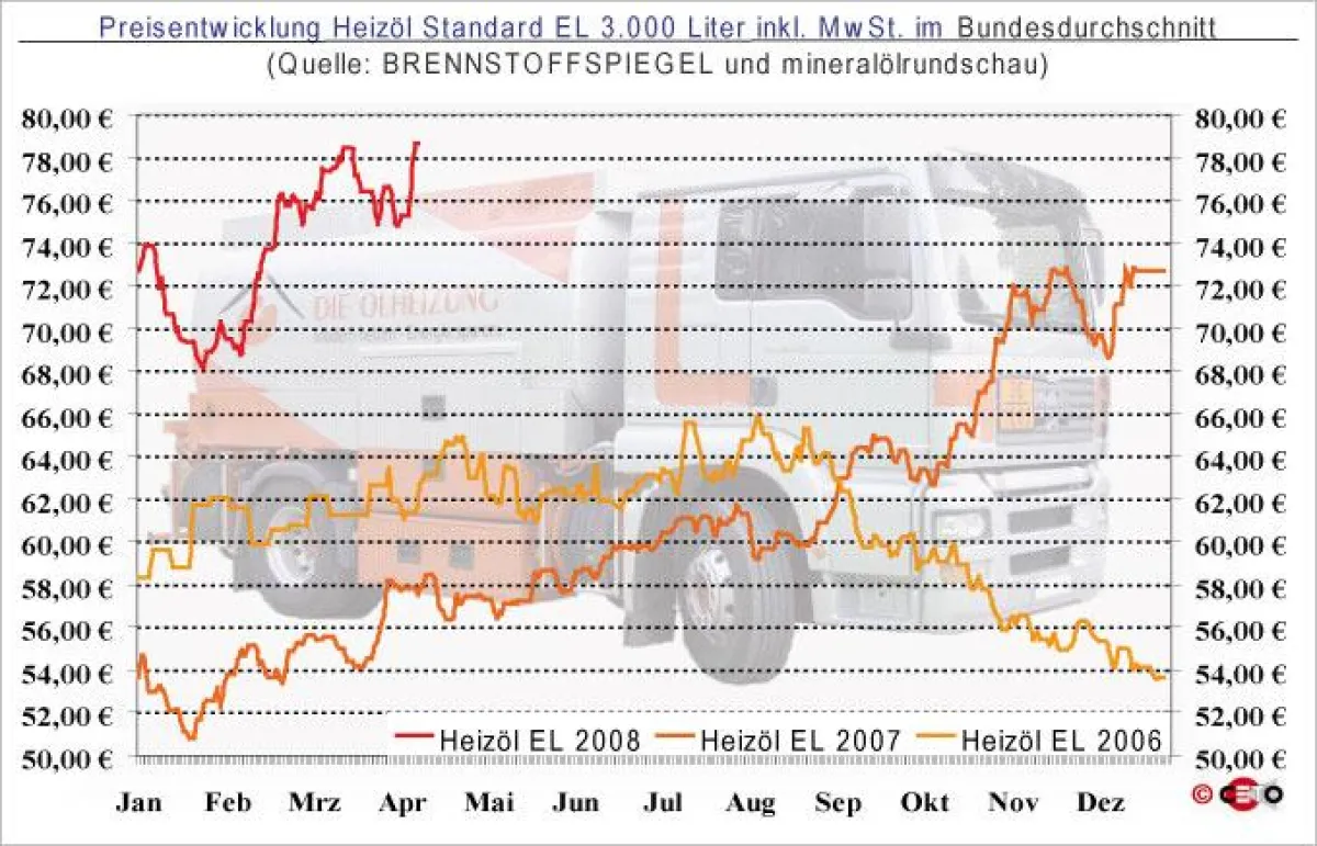 Entwicklung des Heizölpreises (bei Abnahme von 3.000 Liter HEL) seit Januar 2006 - Quelle: BRENNSTOFFSPIEGEL und mineralölrundschau