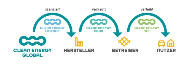 Bild: Clean Energy Global startet Seed-Finanzierungsrunde am Montag, 20.5.2019, um 9:00 Uhr