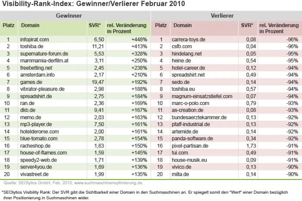 DerVisibility-Rank-Index von SEOlytics für Februar