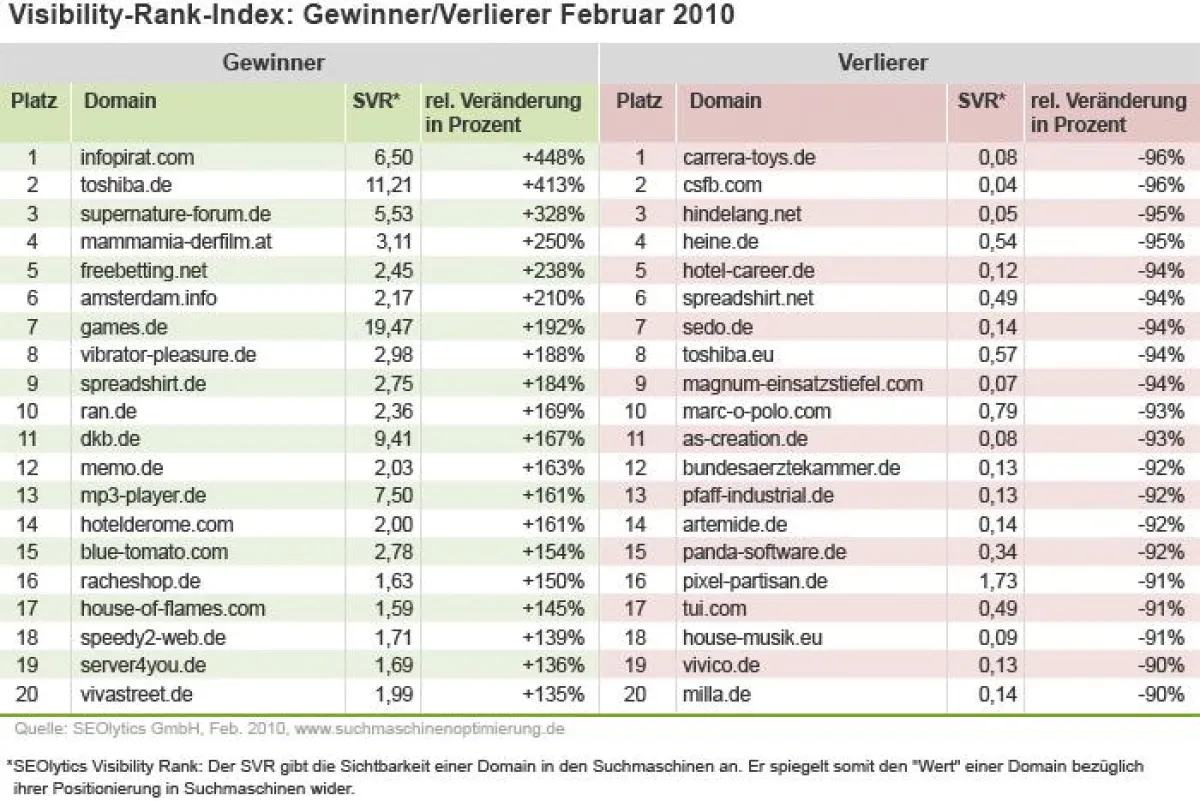 DerVisibility-Rank-Index von SEOlytics für Februar