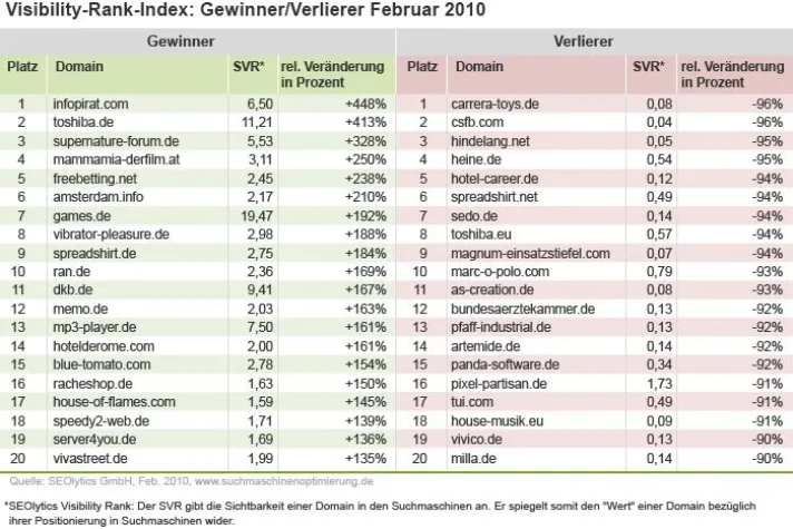 Sichtbarkeit im deutschen Netz: Die Gewinner- und Verlierer-Webseiten im Februar Bild: Sichtbarkeit im deutschen Netz: Die Gewinner- und Verlierer-Webseiten im Februar