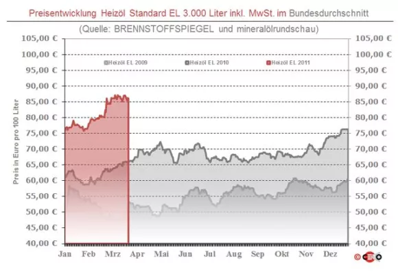Bild: BRENNSTOFFSPIEGEL: Heizöl mit Mini-Abschlägen nach Friedhofsruhe