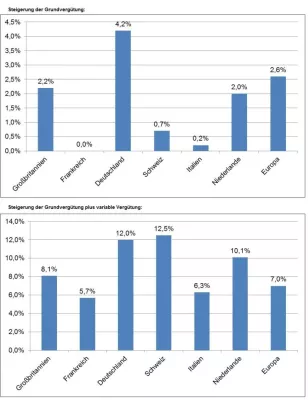 Bild: Grundgehälter europäischer Top-Manager stagnieren – Boni um 10,5 Prozent gestiegen