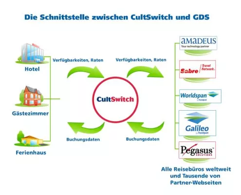 Bild: Cultuzz verbindet Amadeus, Sabre, Worldspan, Galileo und Pegasus mit CultSwitch