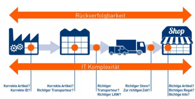 Bild: LogiMAT 2016: Zetes rückt Collaborative Supply Chain mit Prozessen und Echtzeitdatenaustausch in Fokus