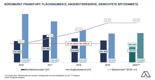 Bild: Aengevelt prognostiziert deutlichen Umsatzrückgang am Frankfurter Büromarkt in 2020.