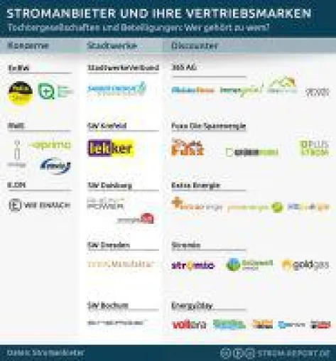 Stromanbieter und ihre Vertriebsmarken: Wer gehört zu wem? Bild: Stromanbieter und ihre Vertriebsmarken: Wer gehört zu wem?