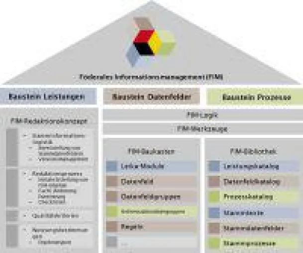 Bild: cit intelliForm ist FIM-ready