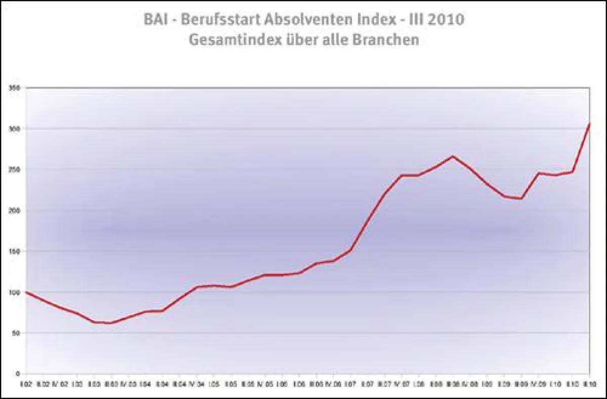 BAI - Berufsstart Absolventen Index - III 2010