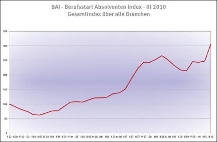 Bild: BAI III 2010 - Der Mittelstand in der Nachwuchsklemme