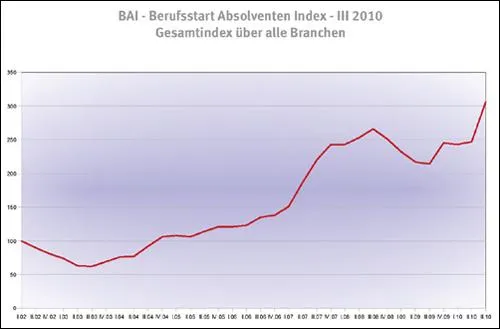 Bild: BAI III 2010 - Der Mittelstand in der Nachwuchsklemme