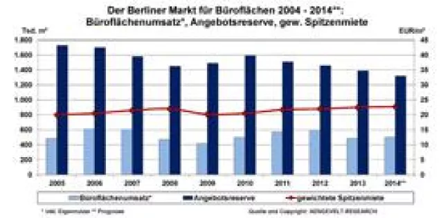 Bild: AENGEVELT-RESEARCH analysiert in Berlin geringeren Büroflächenumsatz, aber steigende Mieten