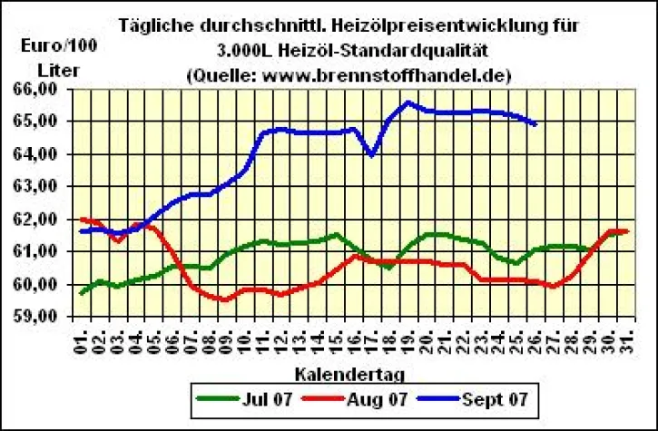 Bild: brennstoffhandel.de - Heizöl - News vom 26.09.2007: Heizöl - Preise fallend