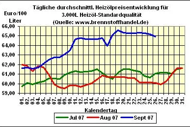 Bild: brennstoffhandel.de - Heizöl - News vom 26.09.2007: Heizöl - Preise fallend