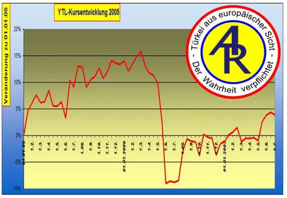 Bild: Aktuelle Türkei Rundschau: Vorsicht bei Prognosen zum Wechselkurs der YTL
