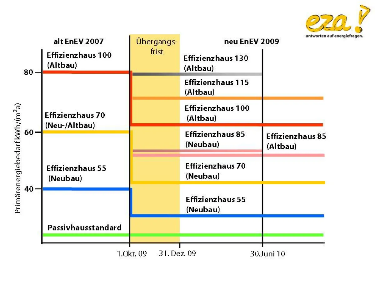 Vom Passivhaus über das Effizienzhaus 55 bis hin zum Effizienzhaus 130 – die KfW fördert energieoptimiertes Bauen und Sanieren, jeweils angepasst an die Qualität. Durch die neue EnEV 2009 haben sich d