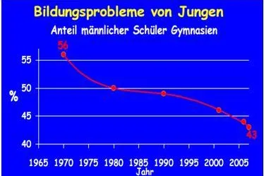 Bild: Die Bildung ist eine Jungenverliererin!