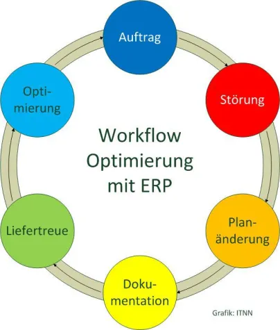 Workshop zur Einführung von ERP Bild: Workshop zur Einführung von ERP
