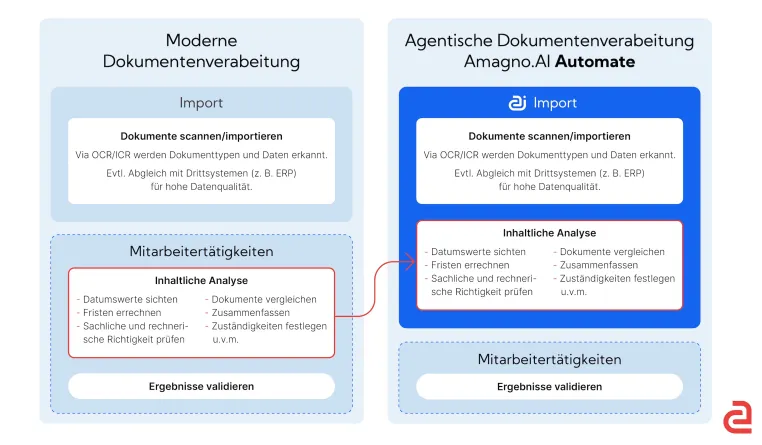 Amagno 8 bringt mit „Automate“ Agentic DMS in deutsche Büros Bild: Amagno 8 bringt mit „Automate“ Agentic DMS in deutsche Büros