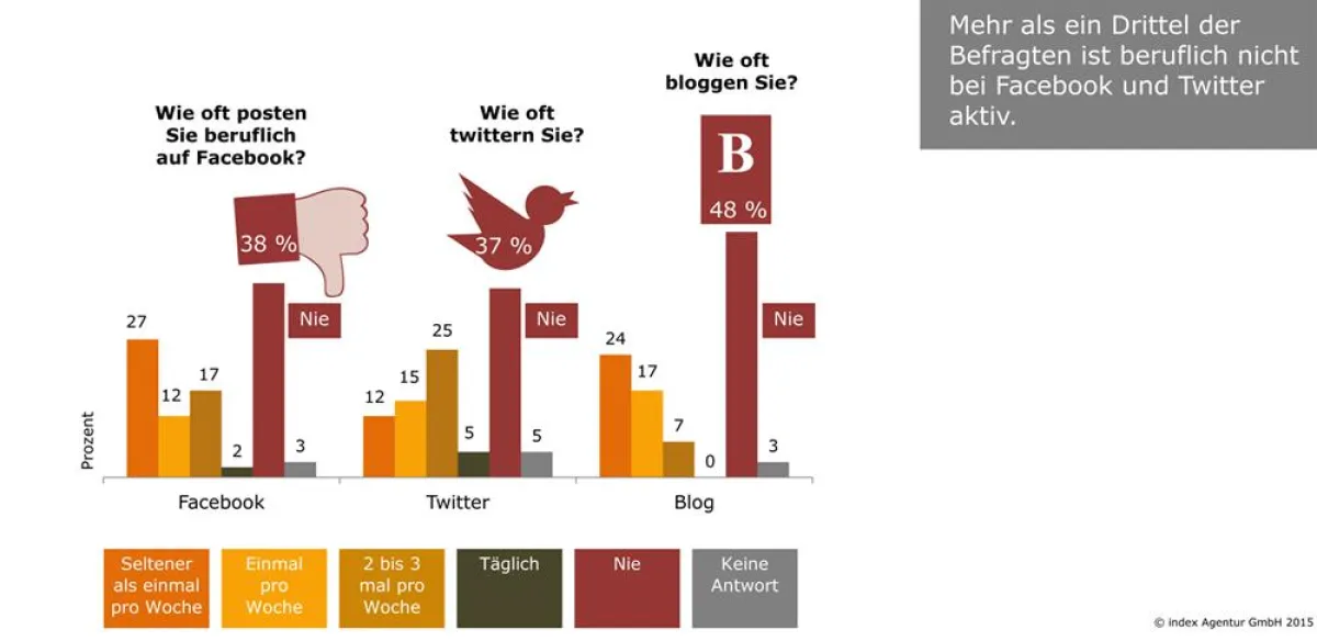 Die befragten Kommunikationsverantwortlichen nutzen die Sozialen Medien noch sehr zurückhaltend