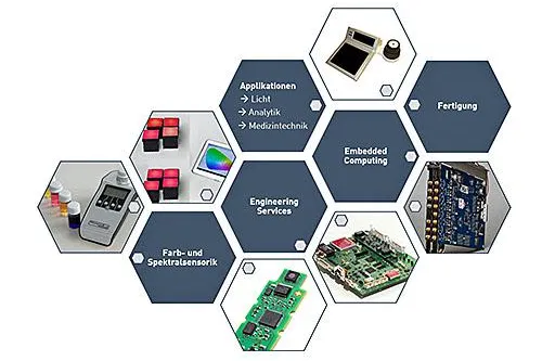 Innovative applikationsspezifische Embedded Systeme aus einer Hand Bild: Innovative applikationsspezifische Embedded Systeme aus einer Hand