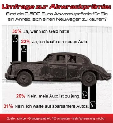 Abwrackprämie - Nachfrage nach Jahreswagen verdreifacht - Dennoch plant nicht jeder den Kauf eines neuen Autos Bild: Abwrackprämie - Nachfrage nach Jahreswagen verdreifacht - Dennoch plant nicht jeder den Kauf eines neuen Autos