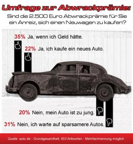 Bild: Abwrackprämie - Nachfrage nach Jahreswagen verdreifacht - Dennoch plant nicht jeder den Kauf eines neuen Autos