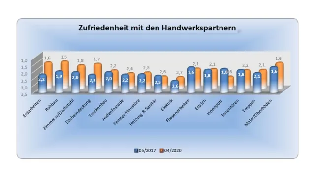 Bild: BAUHERRENreport: Sog statt Druck zur Absatz- und Umsatzsteigerung im Bauunternehmen