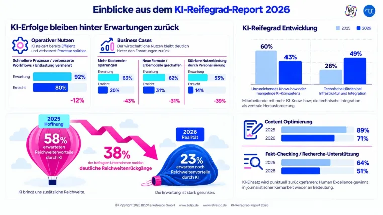 Bild: KI-Reifegrad-Report 2026: Medienhäuser zwischen strategischem Anspruch und operativer Realität