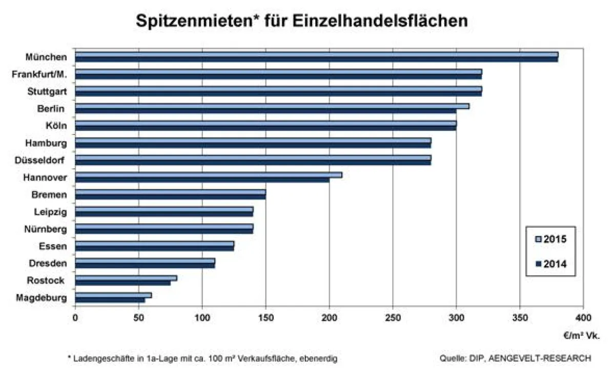 Entwicklung der Einzelhandelsspitzenmieten 2015 vs. 2014