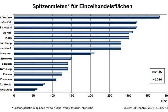 Bild: DIP analysiert dynamischen Markt für Einzelhandelsflächen