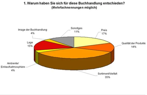 Umfrage der Kölner POS-Spezialisten Die Gefährten ergibt - Bücherwürmer sind Spontankäufer Bild: Umfrage der Kölner POS-Spezialisten Die Gefährten ergibt - Bücherwürmer sind Spontankäufer