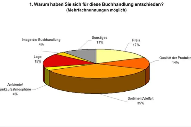 Umfrage der Kölner POS-Spezialisten Die Gefährten ergibt - Bücherwürmer sind Spontankäufer Bild: Umfrage der Kölner POS-Spezialisten Die Gefährten ergibt - Bücherwürmer sind Spontankäufer