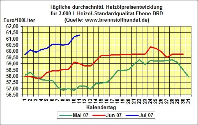 brennstoffhandel.de-Heizöl-News v. 11.07.2007: Heizölpreise weiter stabil über 61 Cent pro Liter Bild: brennstoffhandel.de-Heizöl-News v. 11.07.2007: Heizölpreise weiter stabil über 61 Cent pro Liter