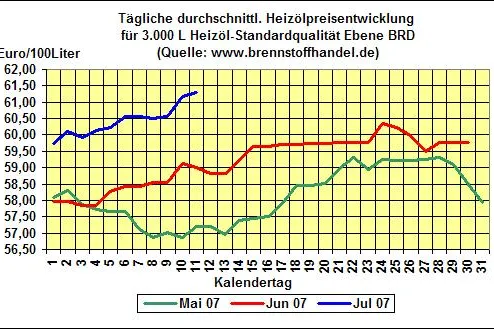 brennstoffhandel.de-Heizöl-News v. 11.07.2007: Heizölpreise weiter stabil über 61 Cent pro Liter Bild: brennstoffhandel.de-Heizöl-News v. 11.07.2007: Heizölpreise weiter stabil über 61 Cent pro Liter