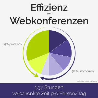 Täglich 1,37 Stunden in Online-Meetings sparen: Weiterbildung zum Webkonferenz-Facilitator Bild: Täglich 1,37 Stunden in Online-Meetings sparen: Weiterbildung zum Webkonferenz-Facilitator